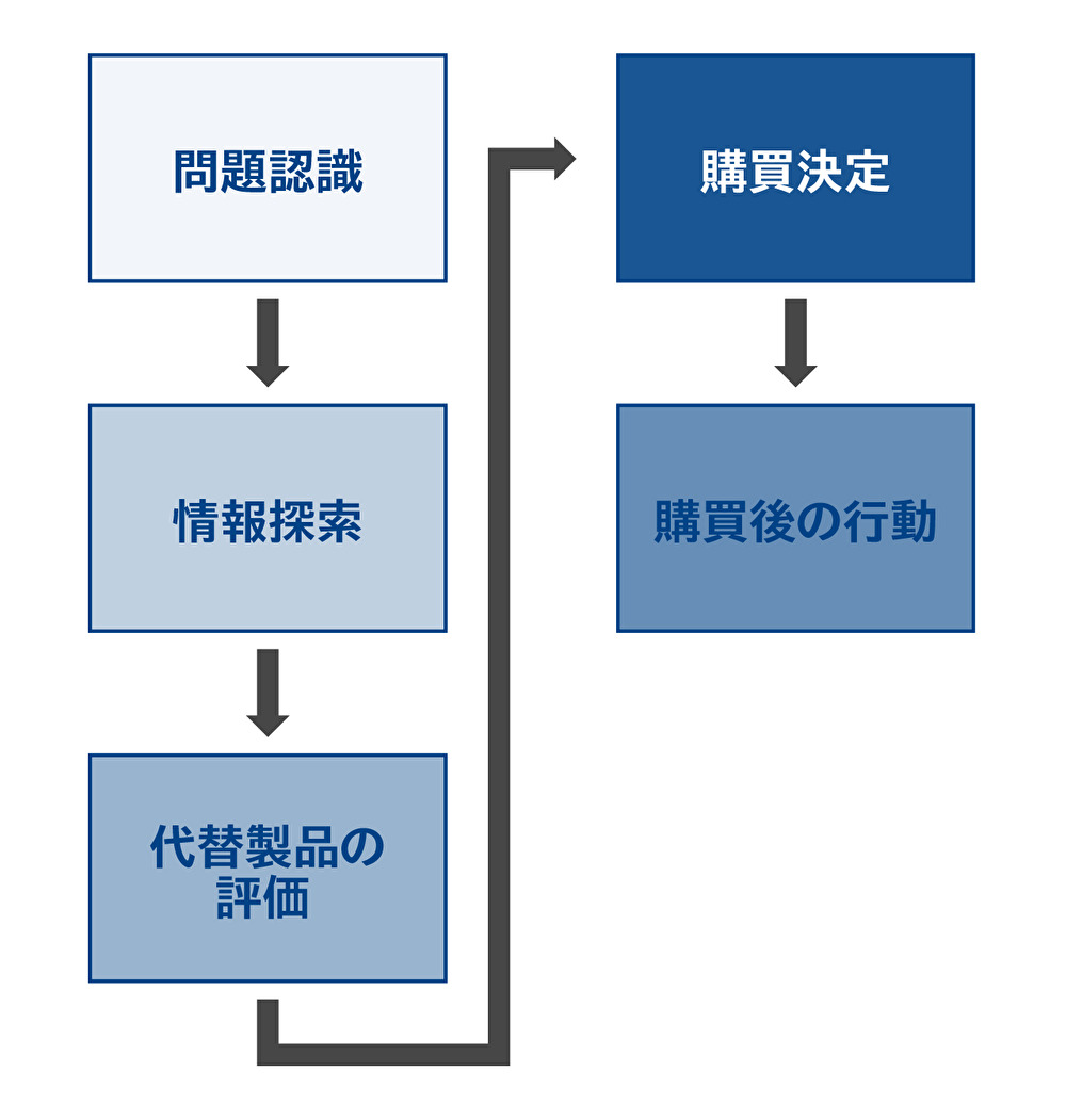 意思決定者と購入者が異なる商品の特徴 - Genspark