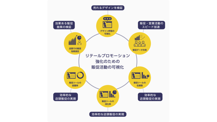 販促物管理のDXツール「Go Works（ゴーワークス）」が、販促活動と効果を見える化し、リテールプロモーション活動の効果を確認できる「営業DXソリューション」をリリース