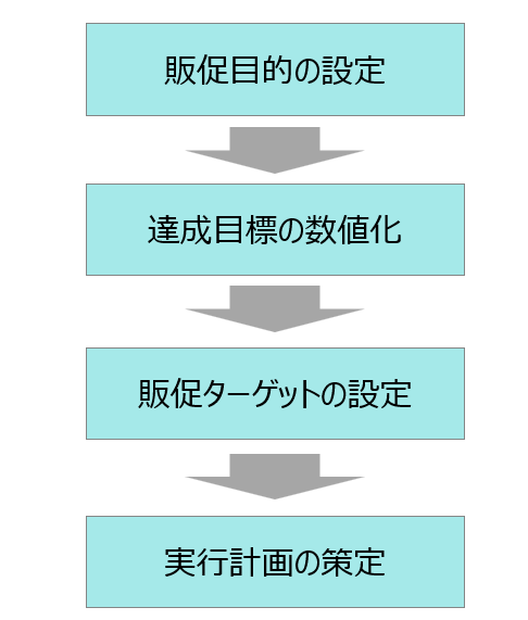 店頭販促の計画策定の手順